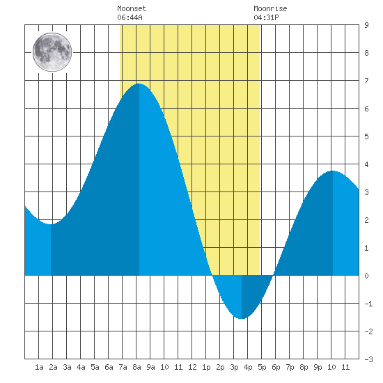 Cuyler Harbor tide chart for Thursday, December 4, 2025