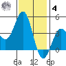 Cuyler Harbor tide chart for Thursday, December 4, 2025