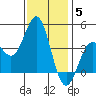 Cuyler Harbor tide chart for Friday, December 5, 2025
