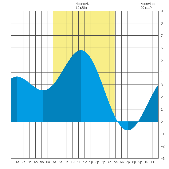 Cuyler Harbor tide chart for Monday, December 8, 2025