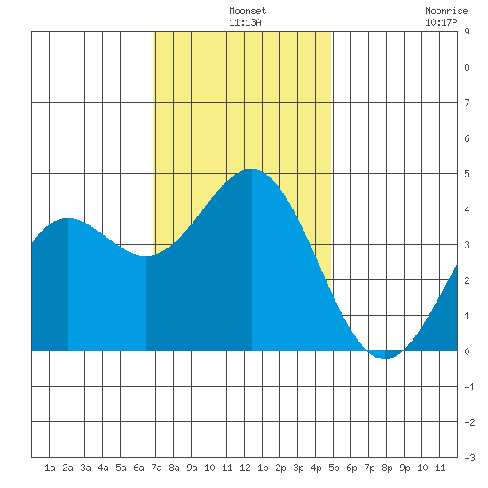 Cuyler Harbor tide chart for Tuesday, December 9, 2025