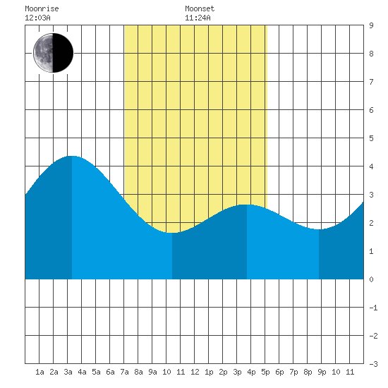 Cuyler Harbor tide chart for Saturday, January 10, 2026