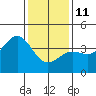 Cuyler Harbor tide chart for Sunday, January 11, 2026