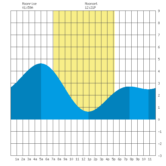 Cuyler Harbor tide chart for Monday, January 12, 2026