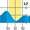 Cuyler Harbor tide chart for Monday, January 12, 2026