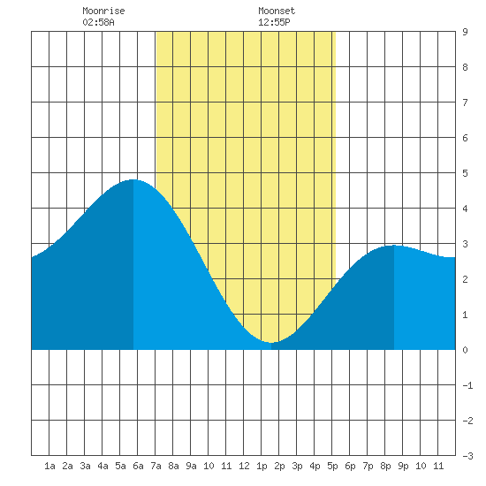Cuyler Harbor tide chart for Tuesday, January 13, 2026
