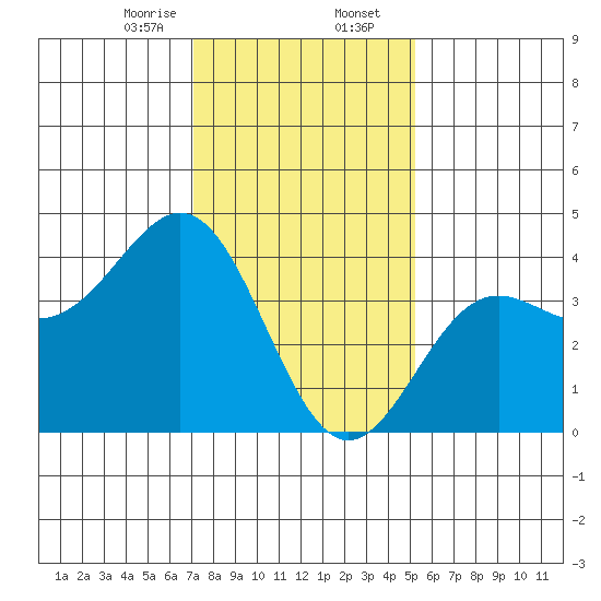 Cuyler Harbor tide chart for Wednesday, January 14, 2026