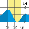 Cuyler Harbor tide chart for Wednesday, January 14, 2026