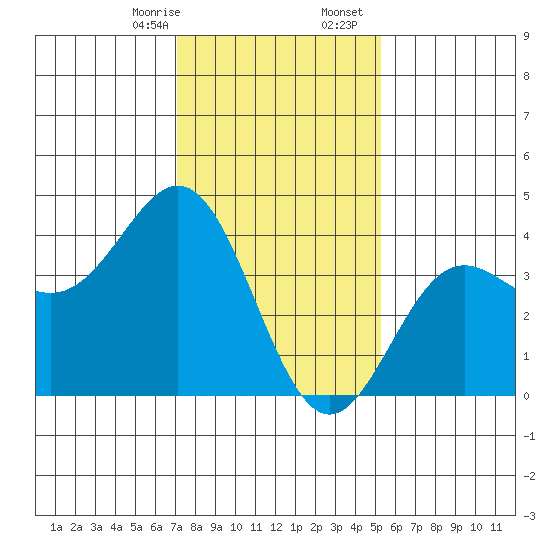 Cuyler Harbor tide chart for Thursday, January 15, 2026