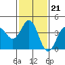 Cuyler Harbor tide chart for Wednesday, January 21, 2026