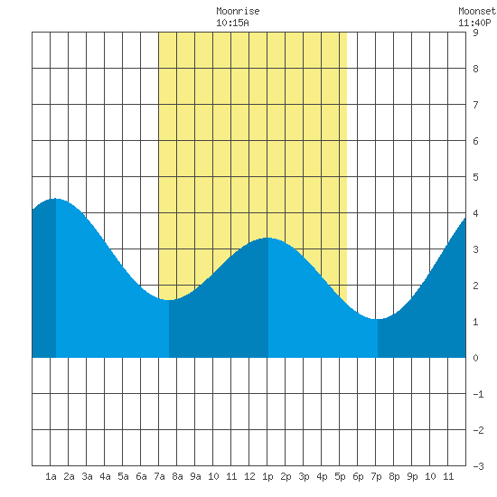 Cuyler Harbor tide chart for Saturday, January 24, 2026