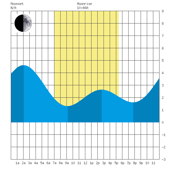Cuyler Harbor tide chart for Sunday, January 25, 2026