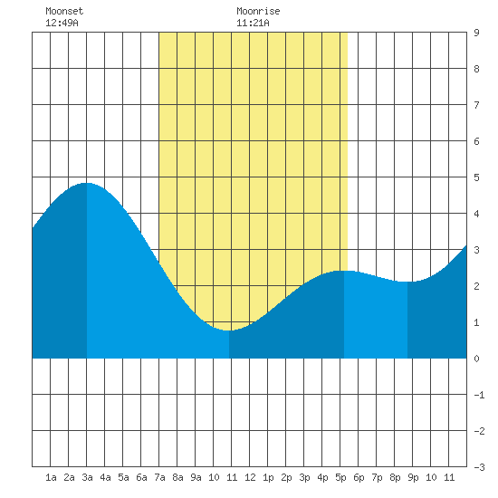 Cuyler Harbor tide chart for Monday, January 26, 2026