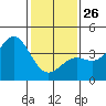 Cuyler Harbor tide chart for Monday, January 26, 2026