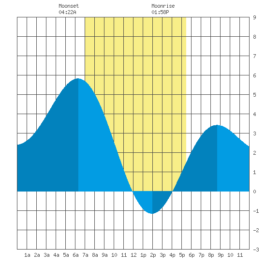Cuyler Harbor tide chart for Thursday, January 29, 2026