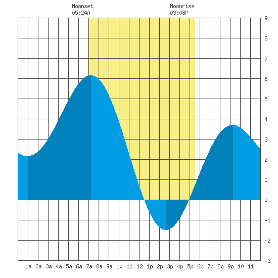 Cuyler Harbor tide chart for Friday, January 30, 2026