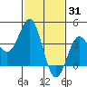 Cuyler Harbor tide chart for Saturday, January 31, 2026