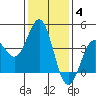 Cuyler Harbor tide chart for Sunday, January 4, 2026