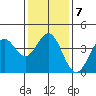 Cuyler Harbor tide chart for Wednesday, January 7, 2026