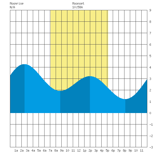 Cuyler Harbor tide chart for Friday, January 9, 2026