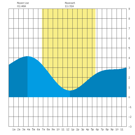 Cuyler Harbor tide chart for Tuesday, February 10, 2026