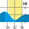 Cuyler Harbor tide chart for Tuesday, February 10, 2026