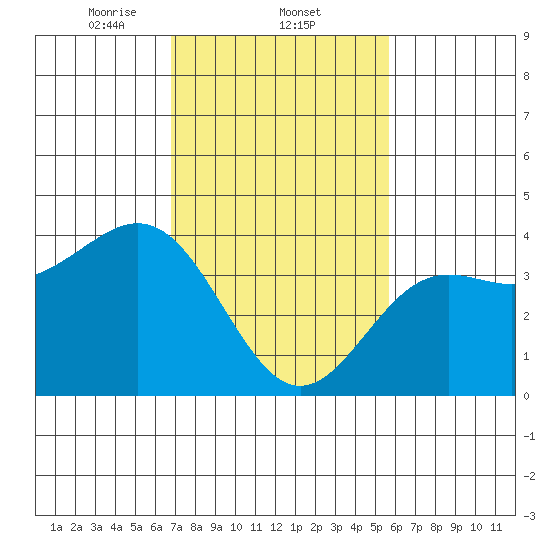 Cuyler Harbor tide chart for Wednesday, February 11, 2026