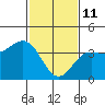 Cuyler Harbor tide chart for Wednesday, February 11, 2026