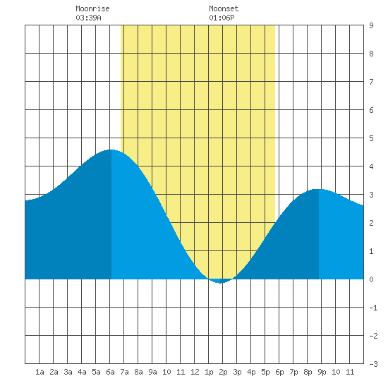 Cuyler Harbor tide chart for Thursday, February 12, 2026
