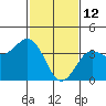 Cuyler Harbor tide chart for Thursday, February 12, 2026