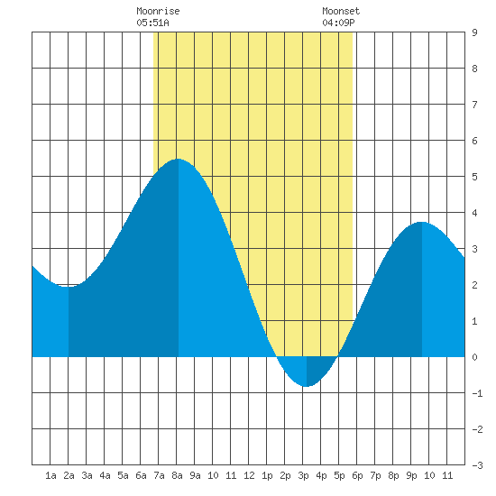 Cuyler Harbor tide chart for Sunday, February 15, 2026