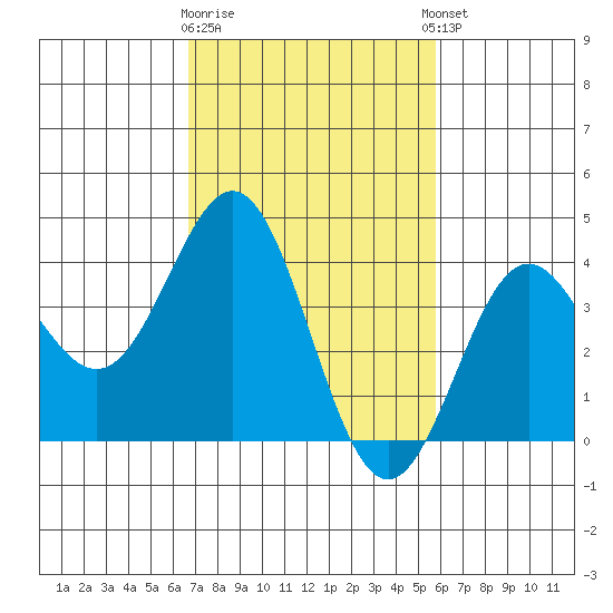 Cuyler Harbor tide chart for Monday, February 16, 2026