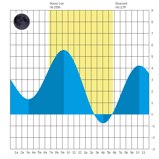 Cuyler Harbor tide chart for Tuesday, February 17, 2026