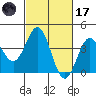 Cuyler Harbor tide chart for Tuesday, February 17, 2026