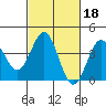 Cuyler Harbor tide chart for Wednesday, February 18, 2026
