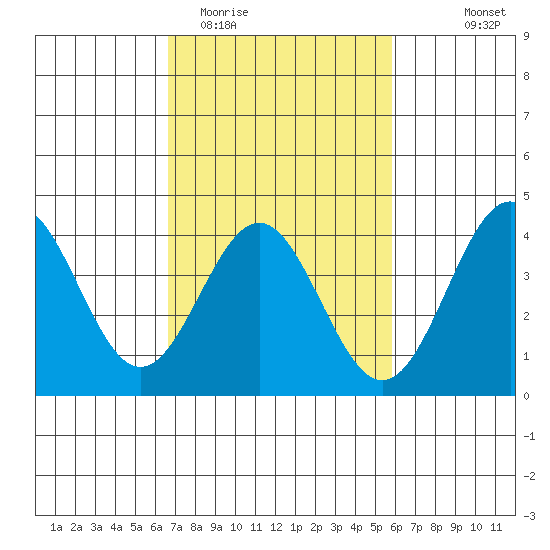 Cuyler Harbor tide chart for Friday, February 20, 2026