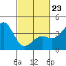 Cuyler Harbor tide chart for Monday, February 23, 2026