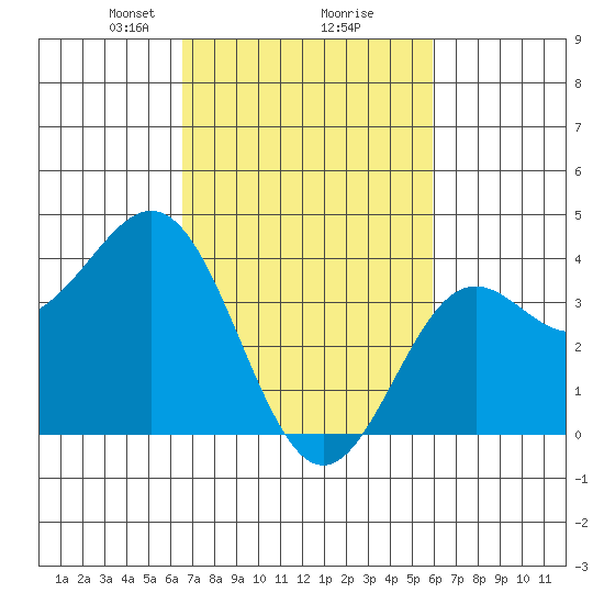 Cuyler Harbor tide chart for Thursday, February 26, 2026