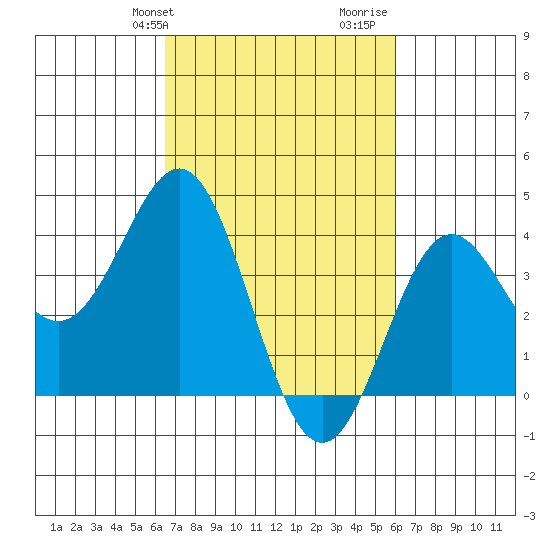 Cuyler Harbor tide chart for Saturday, February 28, 2026
