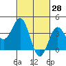 Cuyler Harbor tide chart for Saturday, February 28, 2026