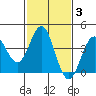 Cuyler Harbor tide chart for Tuesday, February 3, 2026