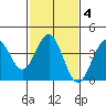 Cuyler Harbor tide chart for Wednesday, February 4, 2026