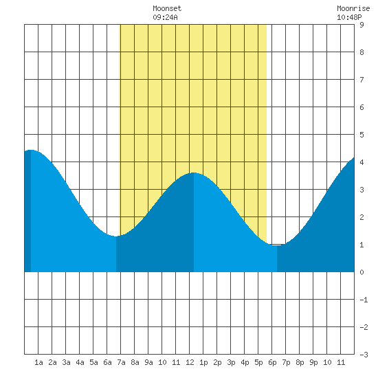 Cuyler Harbor tide chart for Friday, February 6, 2026