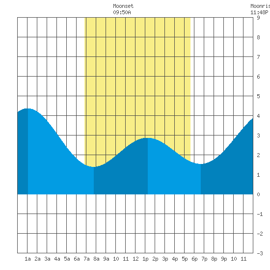 Cuyler Harbor tide chart for Saturday, February 7, 2026