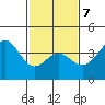 Cuyler Harbor tide chart for Saturday, February 7, 2026
