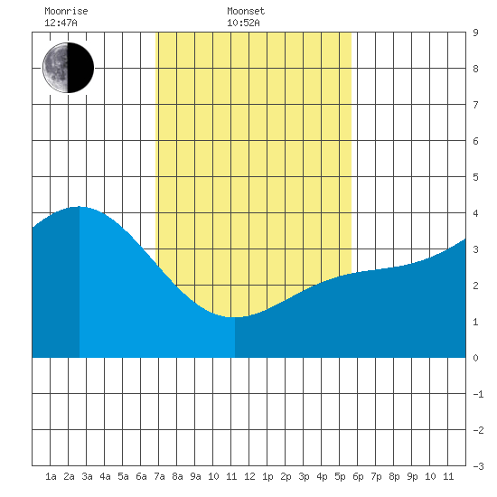 Cuyler Harbor tide chart for Monday, February 9, 2026