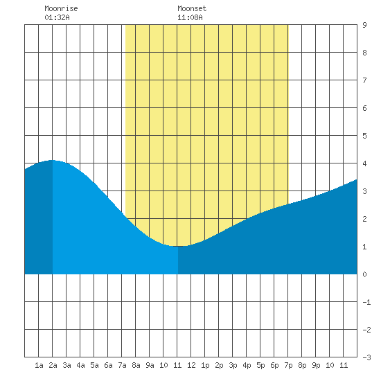 Cuyler Harbor tide chart for Tuesday, March 10, 2026