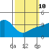 Cuyler Harbor tide chart for Tuesday, March 10, 2026