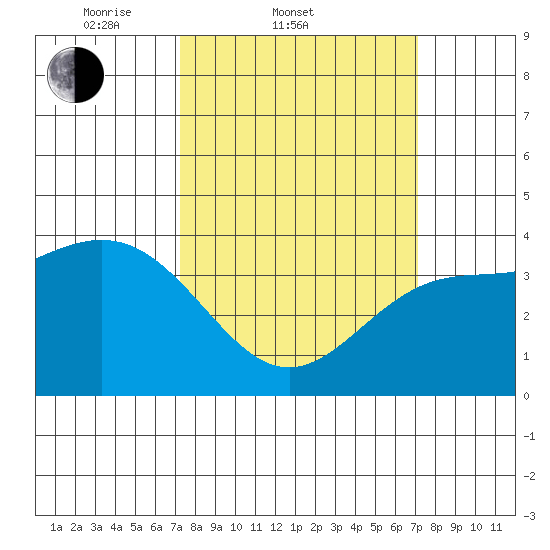 Cuyler Harbor tide chart for Wednesday, March 11, 2026