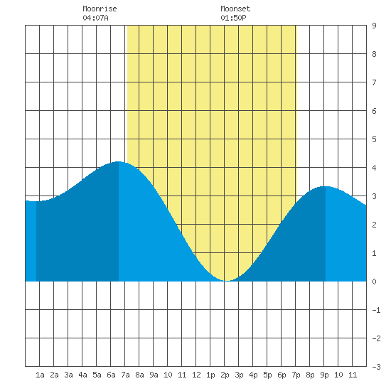 Cuyler Harbor tide chart for Friday, March 13, 2026